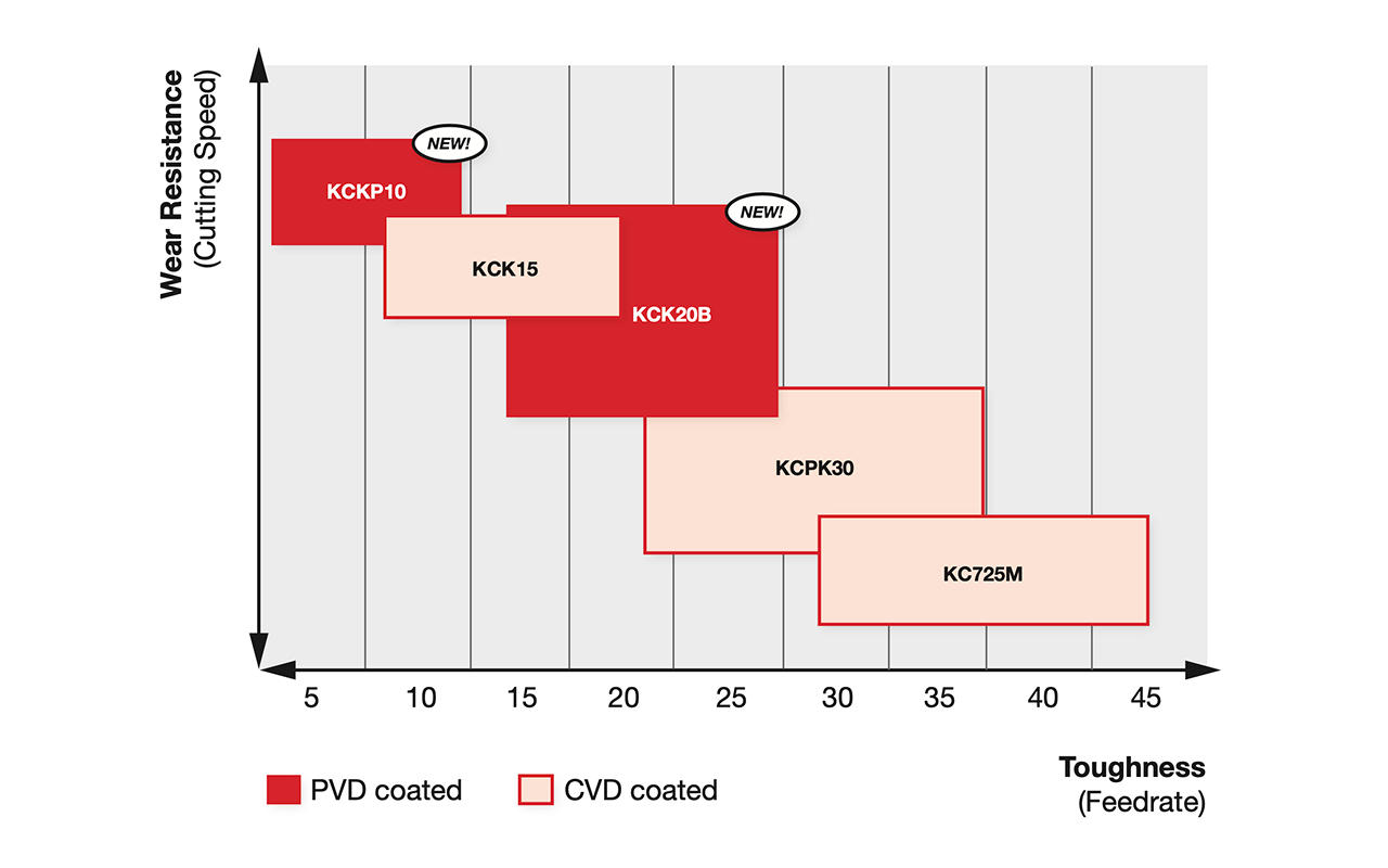 wear-restance-cutting-speed-and-toughness-feedrate-for-pvd-coated-and-cvd-coated-inserts_chart-1